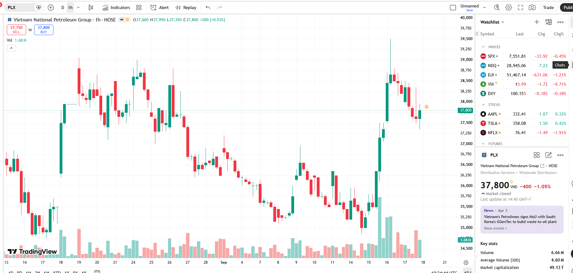 PLX hoàn tất bán cổ phiếu quỹ, hướng tới mục tiêu công ty đại chúng