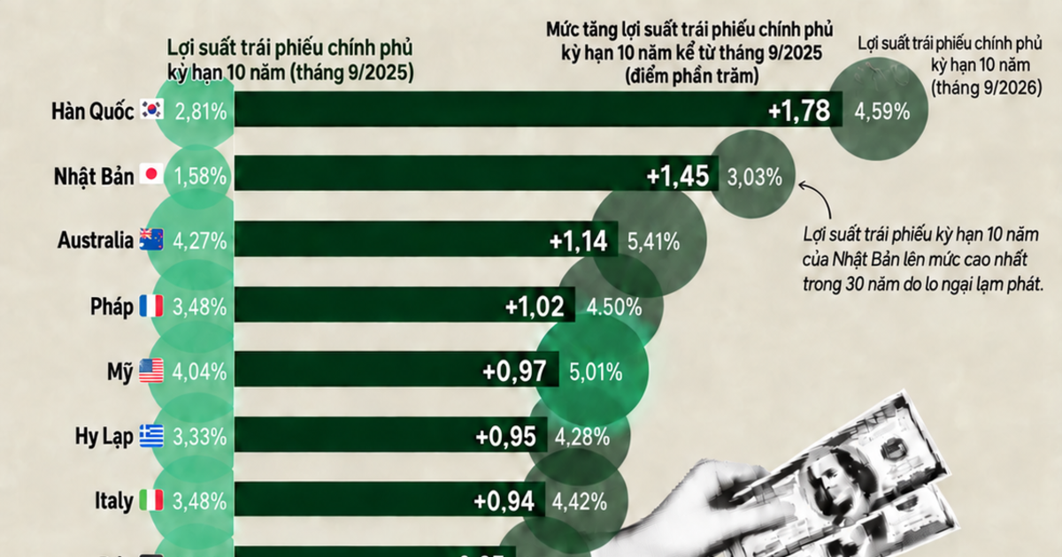 Những nền kinh tế có lợi suất trái phiếu tăng nhanh nhất trong một năm qua