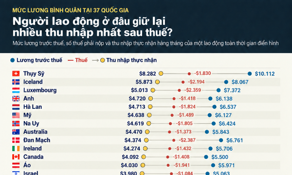 Thu nhập hàng tháng sau khi trừ thuế của người lao động ở các nước giàu