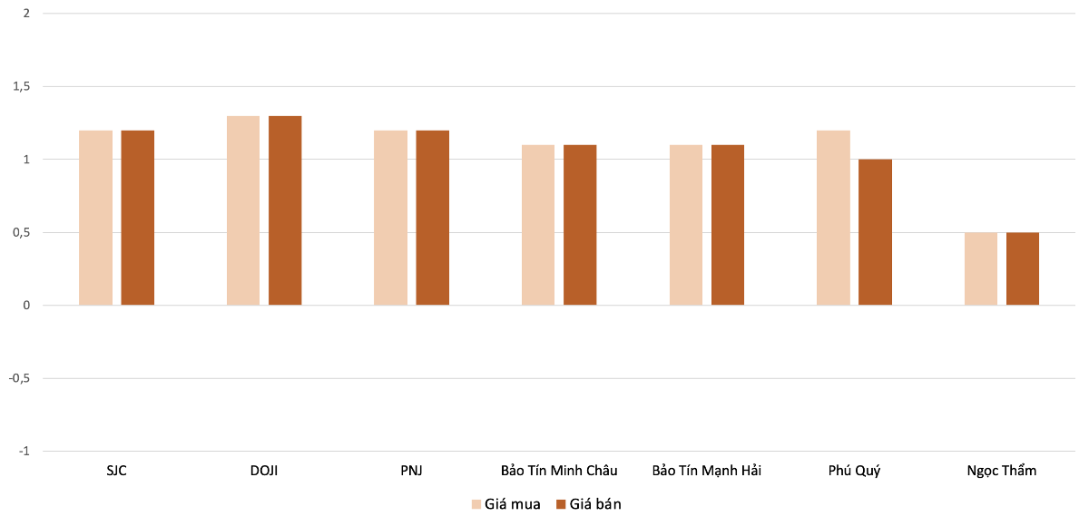 Biên độ điều chỉnh tăng giá vàng nhẫn trong phiên 18/9 so với 17/9 . Nguồn: VnEconomy tổng hợp và tính toán
