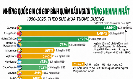 Việt Nam nằm trong danh sách những quốc gia có GDP bình quân đầu người tăng mạnh nhất kể từ năm 1990