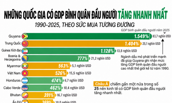 Việt Nam nằm trong danh sách những quốc gia có GDP bình quân đầu người tăng mạnh nhất kể từ năm 1990