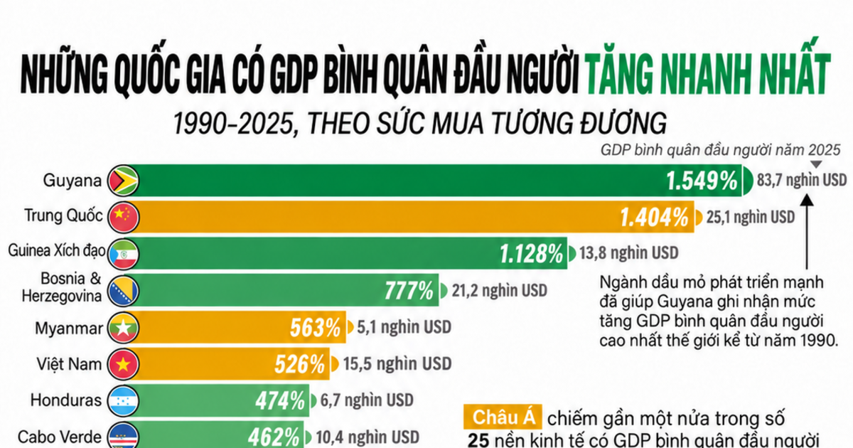 Việt Nam nằm trong danh sách những quốc gia có GDP bình quân đầu người tăng mạnh nhất kể từ năm 1990