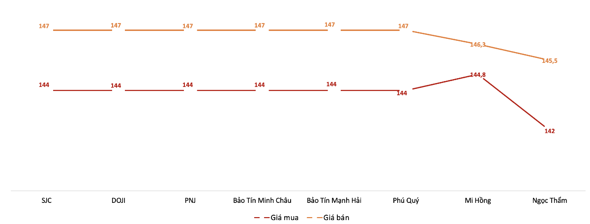 Giá mua, bán vàng miếng tại các doanh nghiệp trong phiên 18/9. Nguồn: VnEconomy tổng hợp từ bảng giá các doanh nghiệp