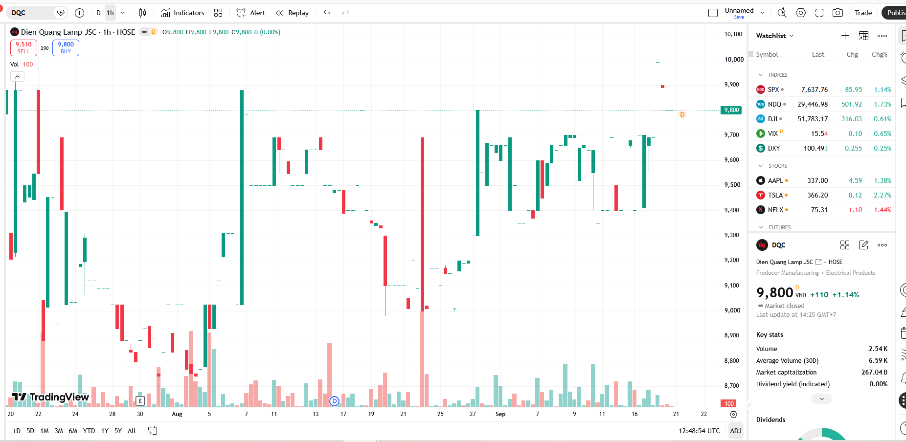 Sơ đồ giá cổ phiếu DQC trên TradingView.