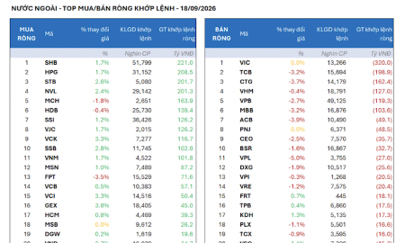 Khối ngoại gom ròng mạnh 1.200 tỷ trong phiên đánh cồng đón thị trường Việt Nam nâng hạng