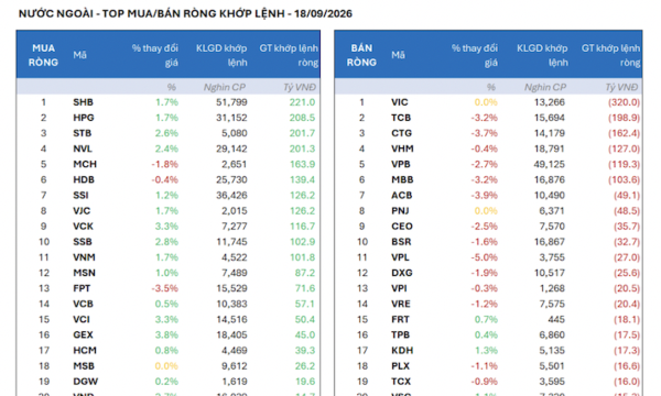 Khối ngoại gom ròng mạnh 1.200 tỷ trong phiên đánh cồng đón thị trường Việt Nam nâng hạng