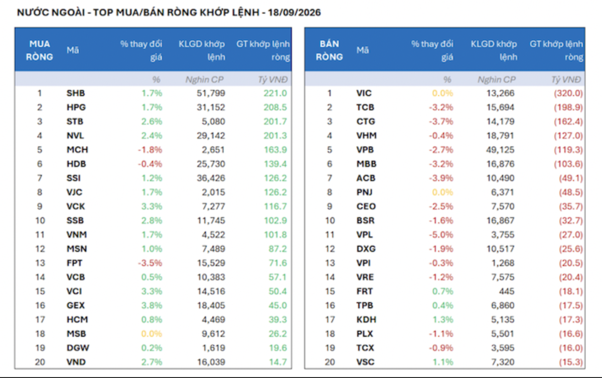 Khối ngoại gom ròng mạnh 1.200 tỷ trong phiên đánh cồng đón thị trường Việt Nam nâng hạng