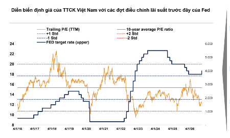 Fed tăng lãi suất, dòng tiền vào chứng khoán khó cải thiện trong ngắn hạn?