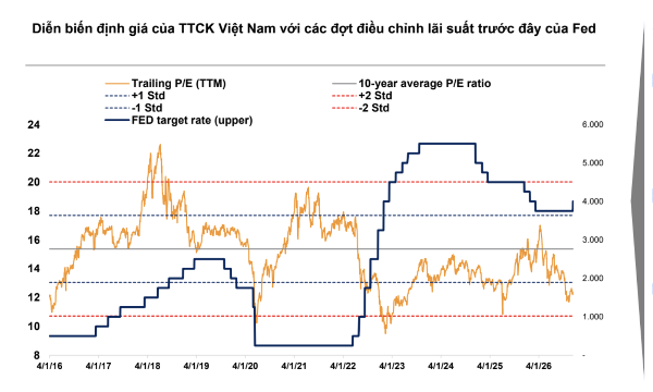 Fed tăng lãi suất, dòng tiền vào chứng khoán khó cải thiện trong ngắn hạn?