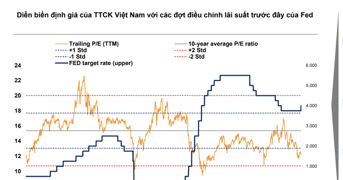 Fed tăng lãi suất, dòng tiền vào chứng khoán khó cải thiện trong ngắn hạn?