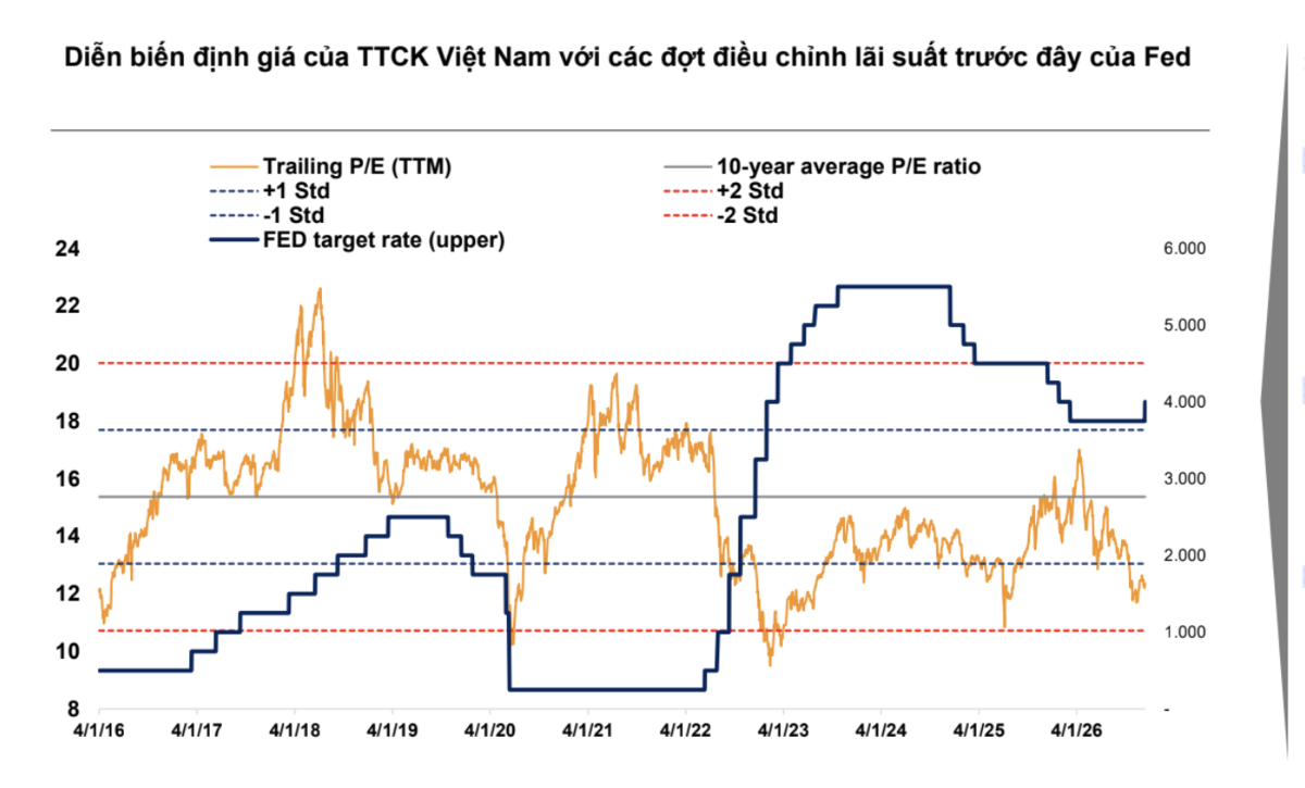 Fed tăng lãi suất, dòng tiền vào chứng khoán khó cải thiện trong ngắn hạn?