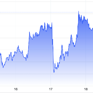 Diễn biến giá vàng thế giới trong tuần này. Đơn vị: USD/oz - Nguồn: Trading Economics.