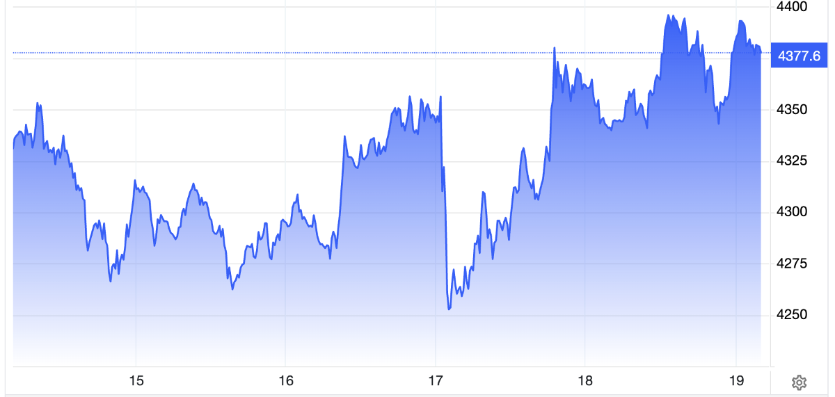 Diễn biến giá vàng thế giới trong tuần này. Đơn vị: USD/oz - Nguồn: Trading Economics.