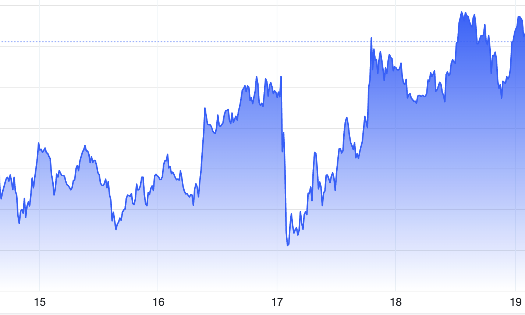 Diễn biến giá vàng thế giới trong tuần này. Đơn vị: USD/oz - Nguồn: Trading Economics.