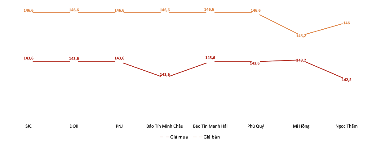 Giá mua, bán vàng miếng tại các doanh nghiệp trong phiên 21/9. Nguồn: VnEconomy tổng hợp từ bảng giá các doanh nghiệp.