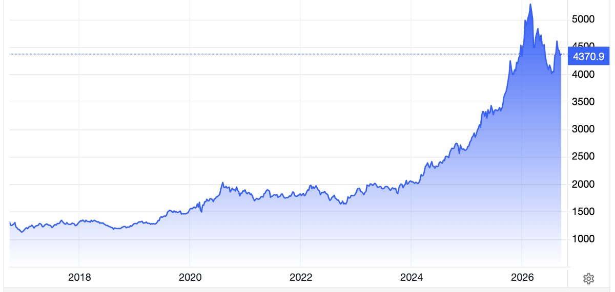 Diễn biến giá vàng thế giới trong 10 năm trở lại đây. Đơn vị: USD/oz - Nguồn: Trading Economics.