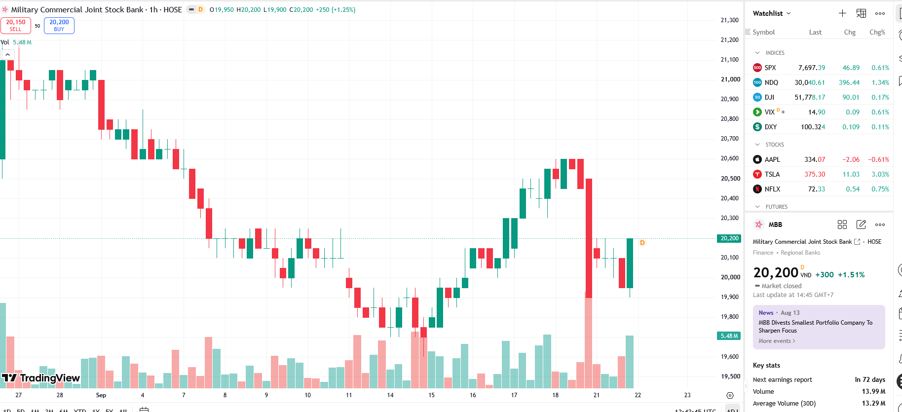 Sơ đồ giá cổ phiếu MBB trên TradingView.