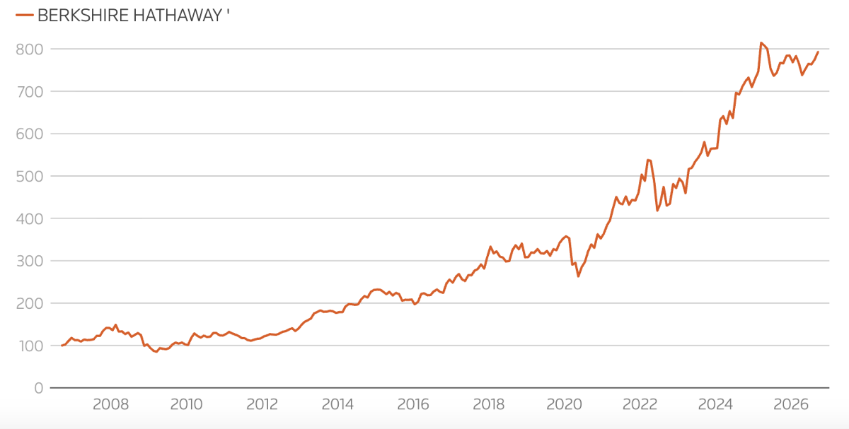 Giá cổ phiếu Berkshire Hathaway trong 20 năm qua. Đơn vị: USD/cổ phiếu - Nguồn: Reuters.