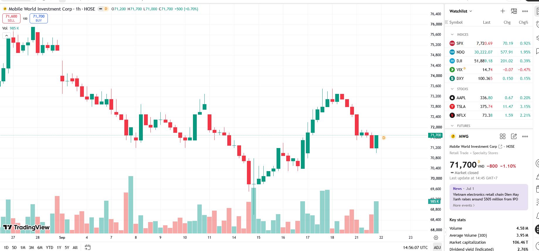 MWG chi tiếp 1.500 tỷ đồng cho cổ tức đợt 2/2025