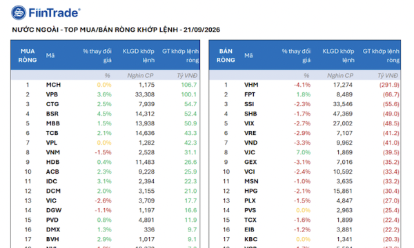 Khối ngoại quay đầu bán ròng phiên VN-Index chính thức lên thị trường mới nổi