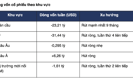 Dòng vốn rút khỏi các quỹ cổ phiếu toàn cầu cao nhất trong 9 tháng