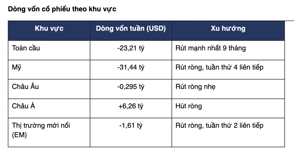 Dòng vốn rút khỏi các quỹ cổ phiếu toàn cầu cao nhất trong 9 tháng