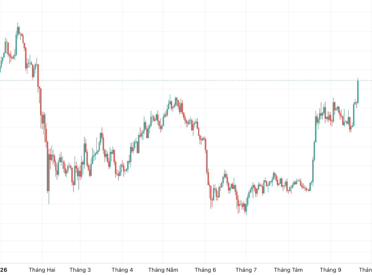 BTC chưa thể quay lại mốc giá hồi đầu năm. Ảnh chụp màn hình TradingView lúc 23 giờ 30 ngày 21/9.