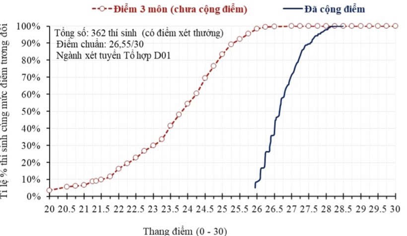 Ví dụ minh họa chênh lệch điểm của 362 thí sinh sử dụng chứng chỉ quốc tế để được cộng điểm vào một ngành sử dụng tổ hợp Toán - Văn - Anh (D01). Đường nét đứt thể hiện điểm tổ hợp D01; đường nét liền thể hiện tổng điểm xét tuyển sau khi cộng điểm năm 2026.