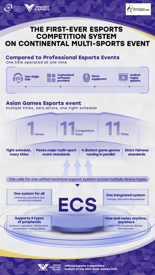 Giải pháp Thi đấu Thể thao điện tử của Tencent (ECS) đã được triển khai để hỗ trợ kỹ thuật cho cả 11 nội dung.