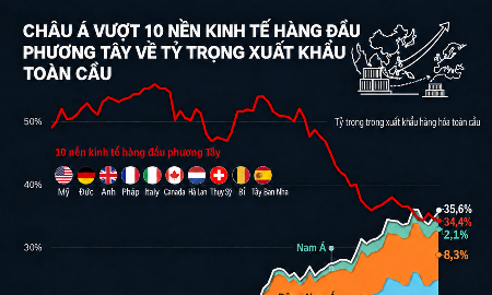 75 năm châu Á vươn lên dẫn đầu thế giới về xuất khẩu