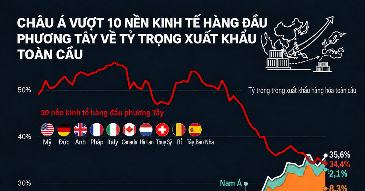 75 năm châu Á vươn lên dẫn đầu thế giới về...