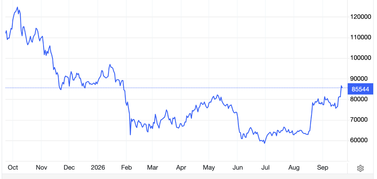 Diễn biến giá bitcoin trong vòng 1 năm trở lại đây. Đơn vị: USD/bitcoin - Nguồn: Trading Economics.