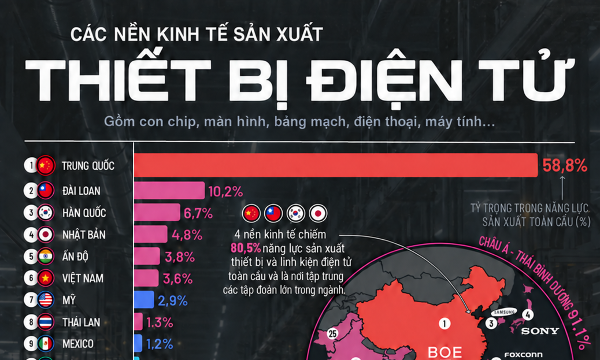 Việt Nam đứng thứ sáu thế giới về sản xuất thiết bị và linh kiện điện tử