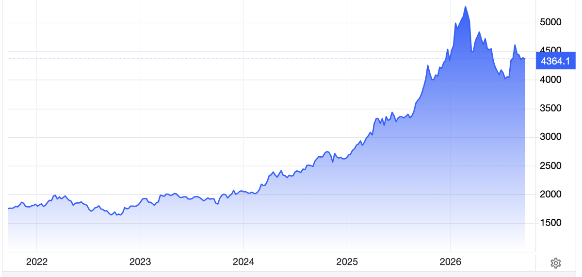 Diễn biến giá vàng thế giới 5 năm qua. Đơn vị: USD/oz - Nguồn: Trading Economics.