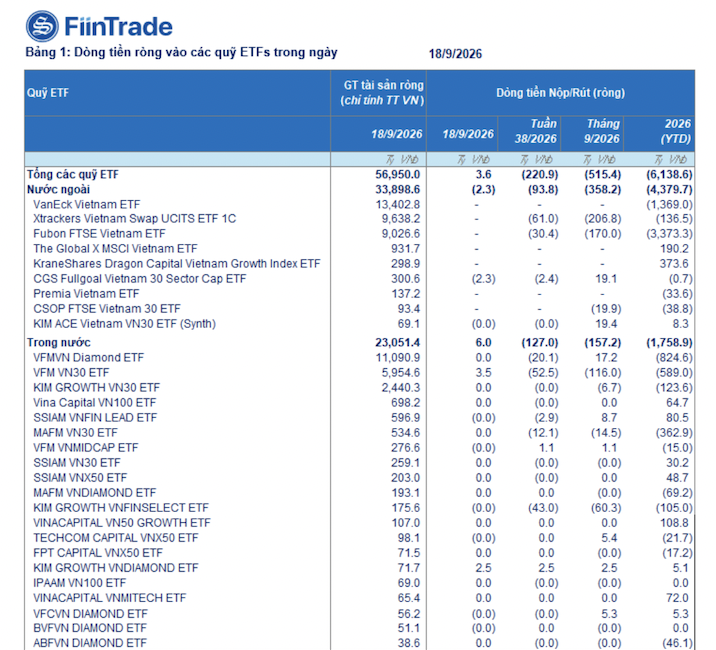 Đến lượt các ETF nội mạnh tay rút ròng
