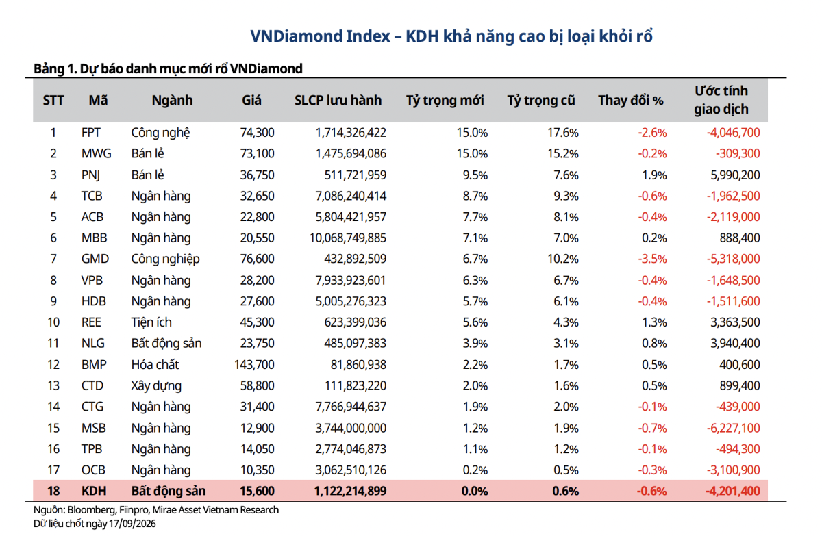 Cổ phiếu KDH sắp bị loại khỏi rổ VN-Diamond?