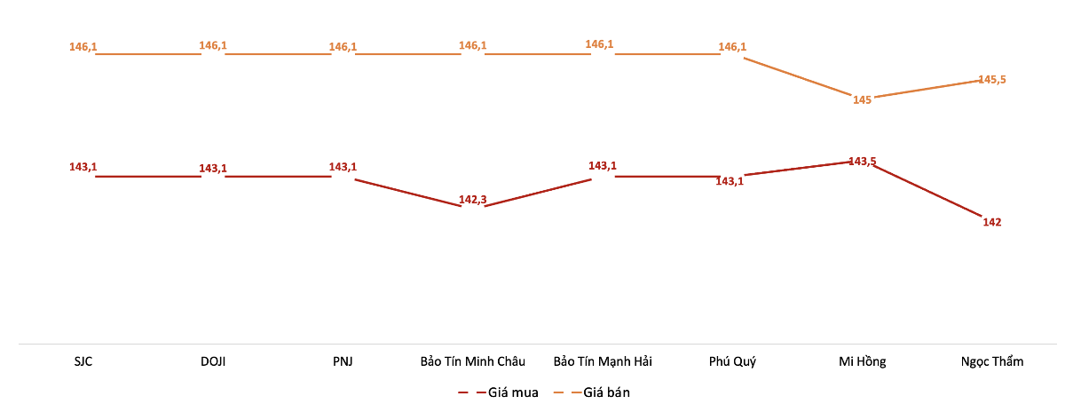 Giá mua, bán vàng miếng tại các doanh nghiệp trong phiên 22/9. Nguồn: VnEconomy tổng hợp từ bảng giá các doanh nghiệp.