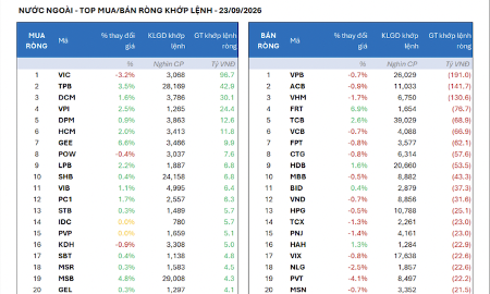 Khối ngoại bất ngờ bán ròng mạnh tay hơn 1.000 tỷ