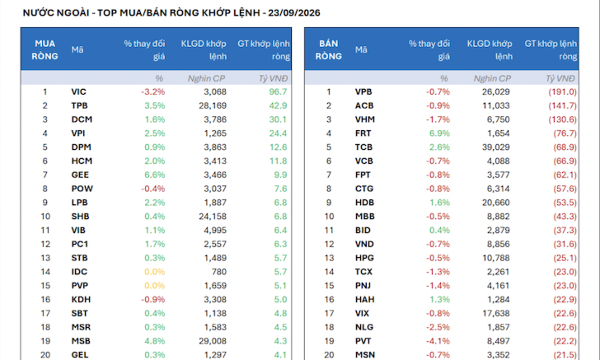 Khối ngoại bất ngờ bán ròng mạnh tay hơn 1.000 tỷ