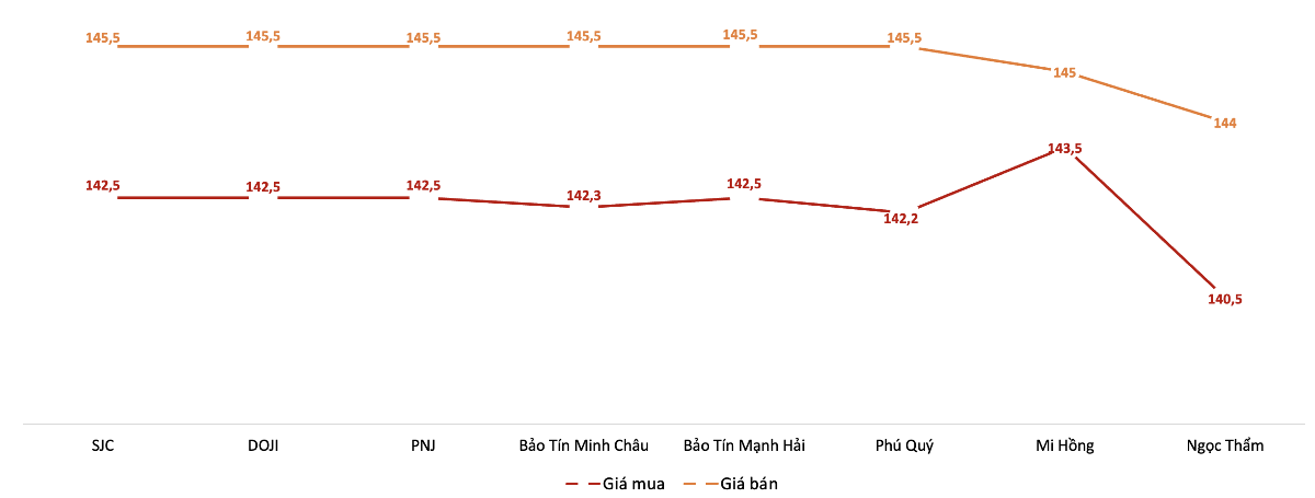 Giá mua, bán vàng miếng tại các doanh nghiệp trong phiên 23/9. Nguồn: VnEconomy tổng hợp từ bảng giá các doanh nghiệp.