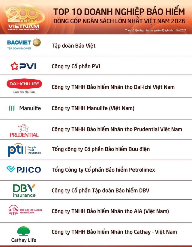 Bảng xếp hạng Top 10 doanh nghiệp bảo hiểm đóng ngân sách lớn nhất Việt Nam 2026. Nguồn: CafeF.