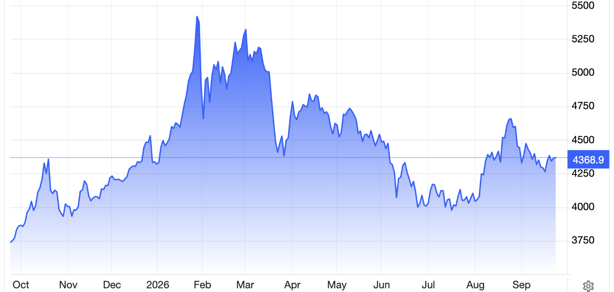 Diễn biến giá vàng thế giới trong 1 năm qua. Đơn vị: USD/oz - Nguồn: Trading Economics.