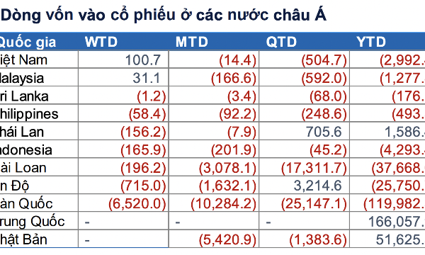Quỹ ETF niêm yết tại Hàn Quốc đổ mạnh tiền vào Việt Nam