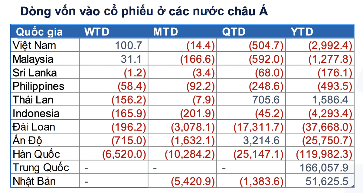 Quỹ ETF niêm yết tại Hàn Quốc đổ mạnh tiền vào Việt Nam