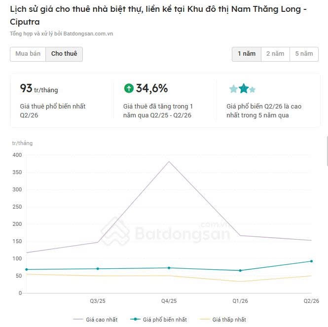 Lịch sử giá thuê thuê liền kề, biệt thự tại Ciputra theo tổng hợp của batdongsan.com