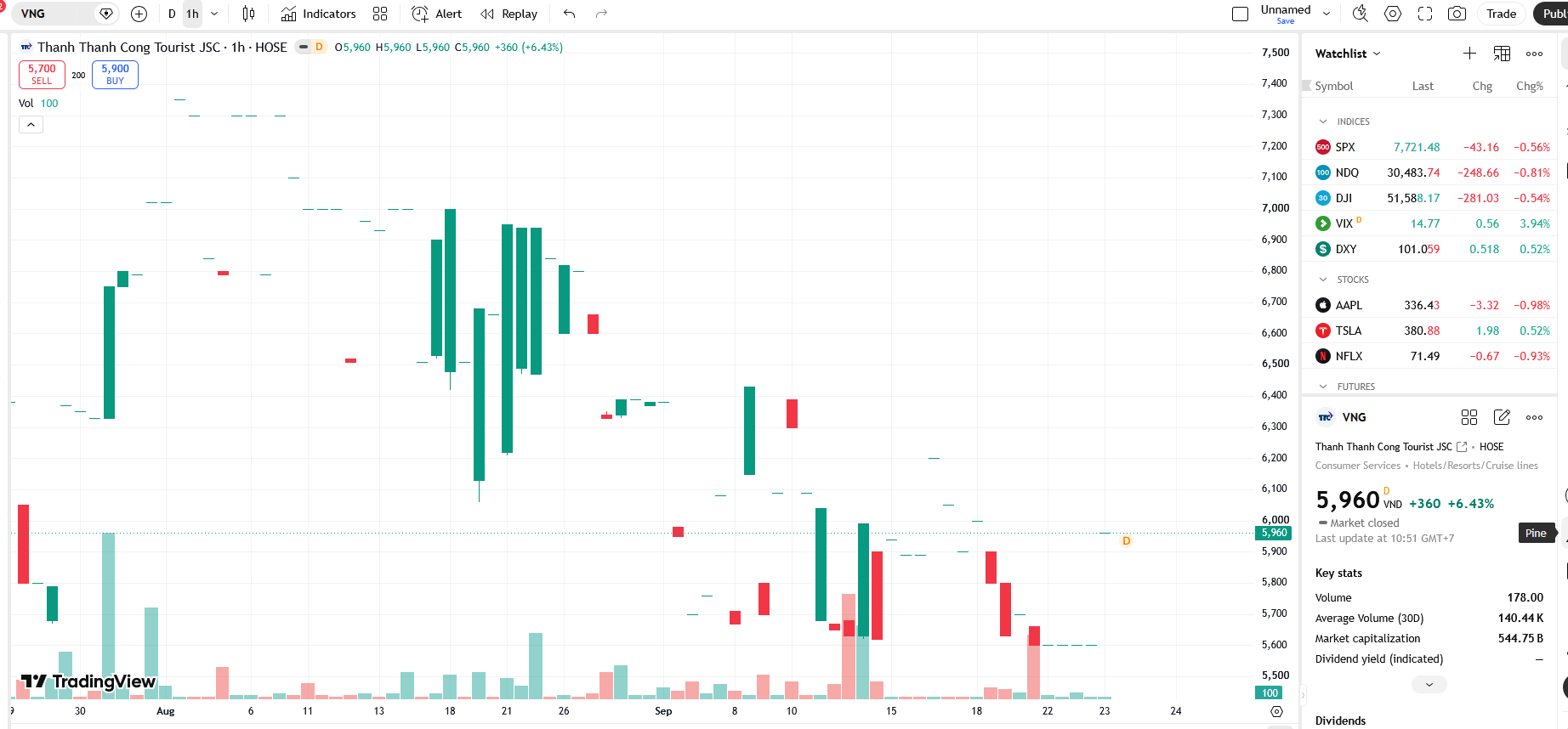 Sơ đồ giá cổ phiếu VNG trên TradingView.