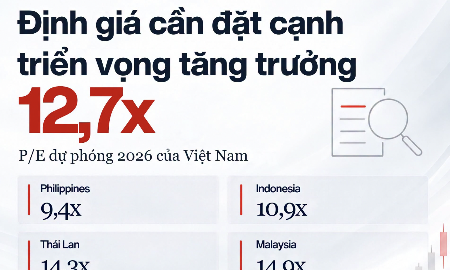 VinaCapital: Định giá chứng khoán Việt Nam đang ở mức hấp dẫn so với nhóm ASEAN