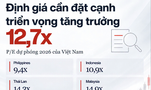 VinaCapital: Định giá chứng khoán Việt Nam đang ở mức hấp dẫn so với nhóm ASEAN