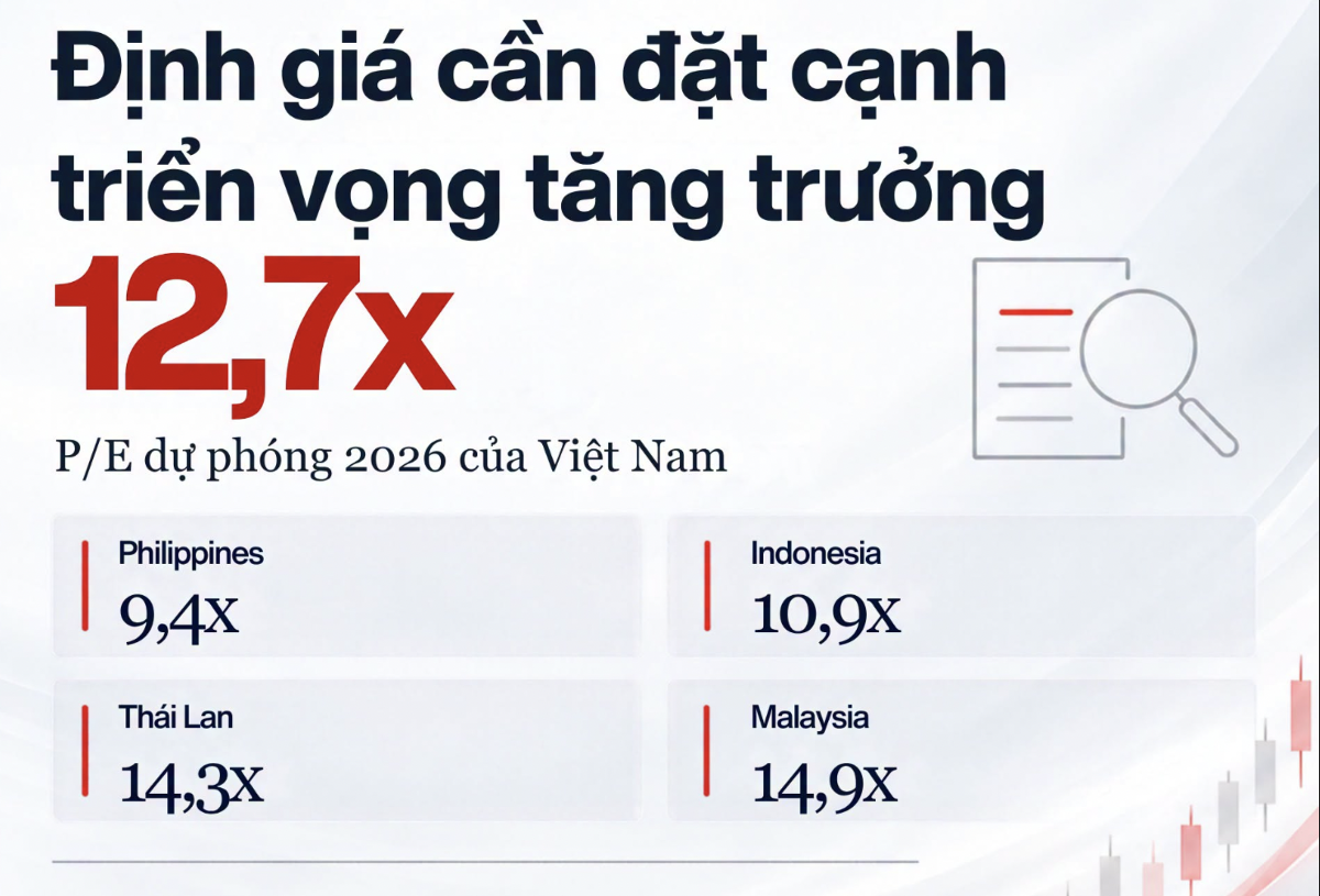 VinaCapital: Định giá chứng khoán Việt Nam đang ở mức hấp dẫn so với nhóm ASEAN